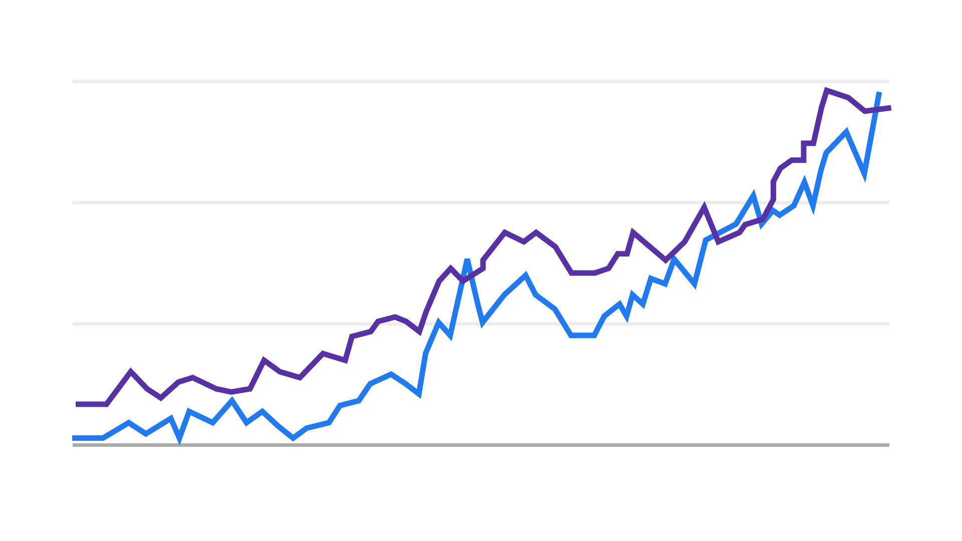 Google Search Console Clicks Chart